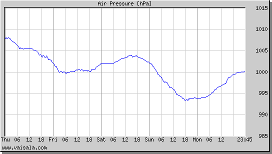 Air Pressure