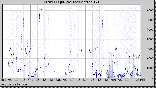 Cloud Height and Backscatter