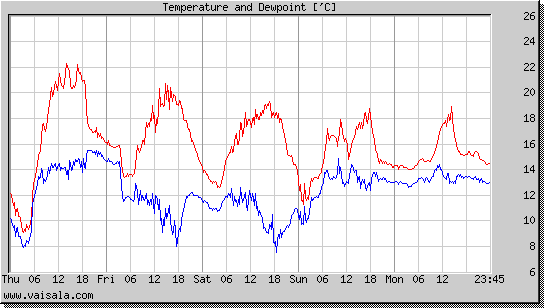 Temperature and Dewpoint