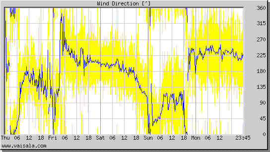 Wind Direction