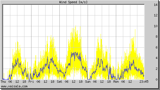 Wind Speed