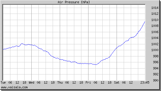 Air Pressure