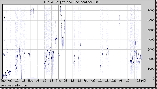 Cloud Height and Backscatter