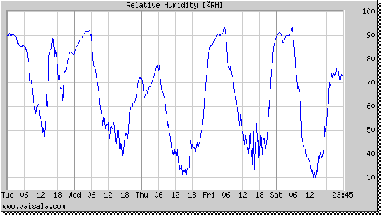 Relative Humidity