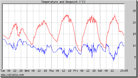 Temperature and Dewpoint