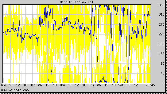 Wind Direction