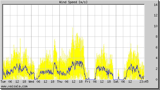 Wind Speed