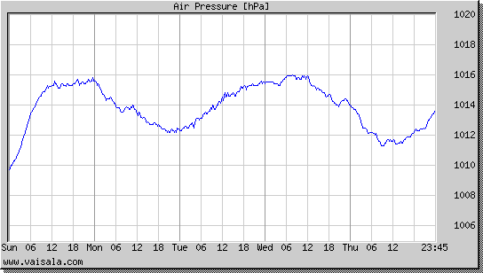 Air Pressure