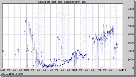 Cloud Height and Backscatter