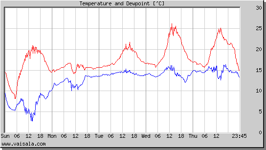 Temperature and Dewpoint