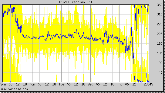 Wind Direction