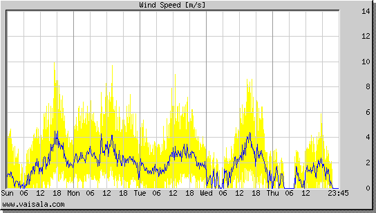 Wind Speed