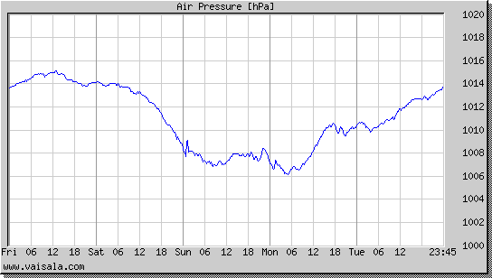 Air Pressure