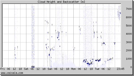 Cloud Height and Backscatter