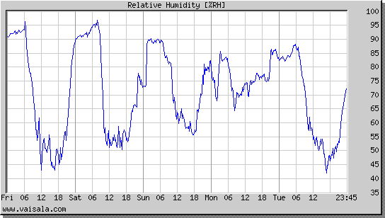 Relative Humidity