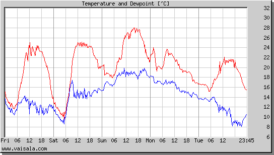 Temperature and Dewpoint