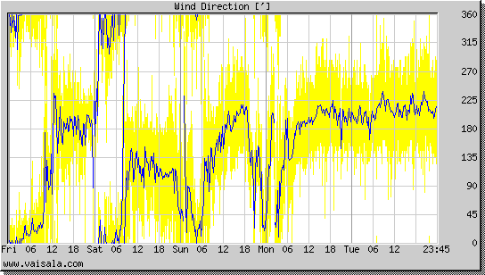 Wind Direction