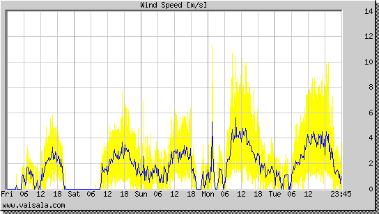 Wind Speed