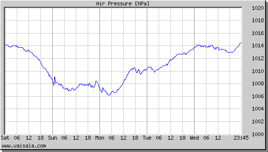 Air Pressure