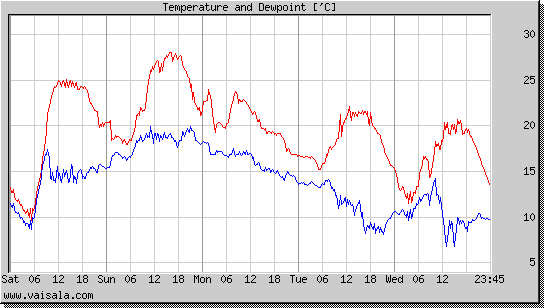 Temperature and Dewpoint