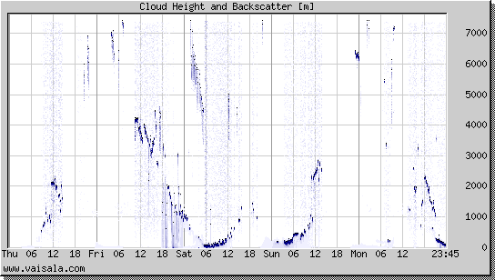 Cloud Height and Backscatter