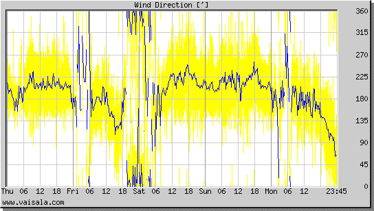 Wind Direction