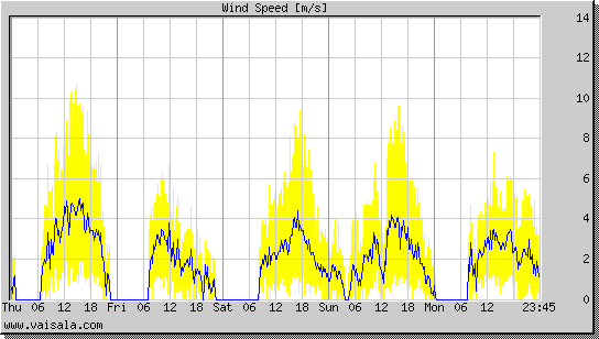 Wind Speed