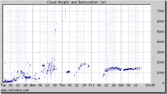 Cloud Height and Backscatter