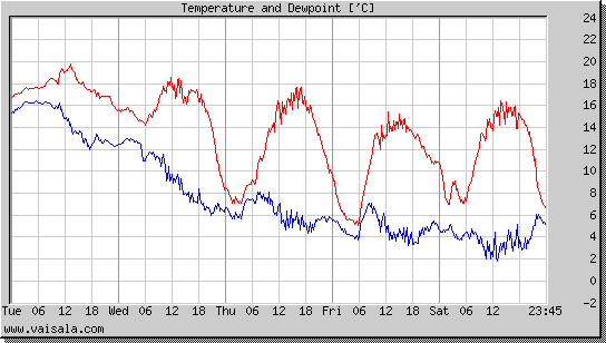 Temperature and Dewpoint