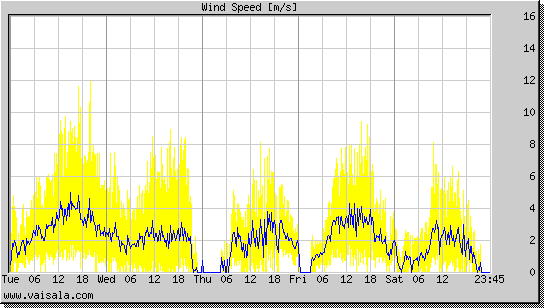 Wind Speed