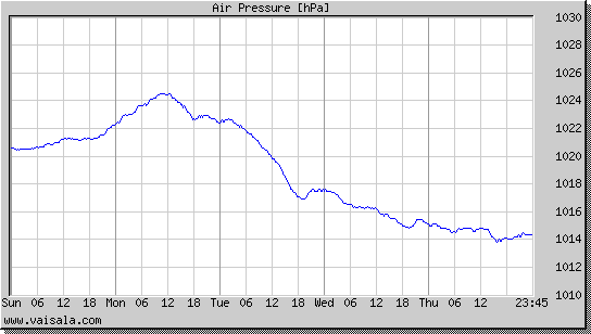 Air Pressure