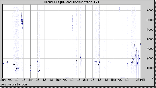 Cloud Height and Backscatter