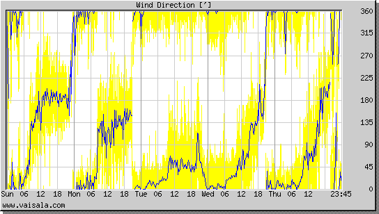 Wind Direction