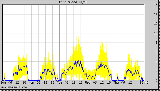 Wind Speed