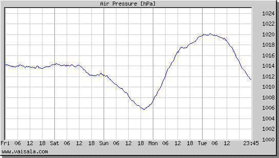 Air Pressure