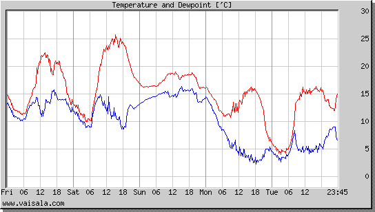 Temperature and Dewpoint