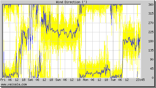 Wind Direction