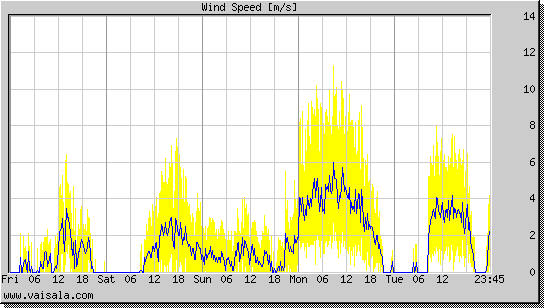 Wind Speed