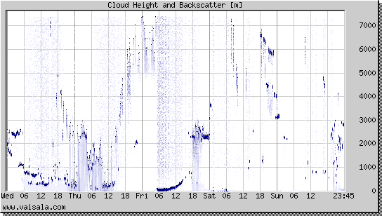 Cloud Height and Backscatter