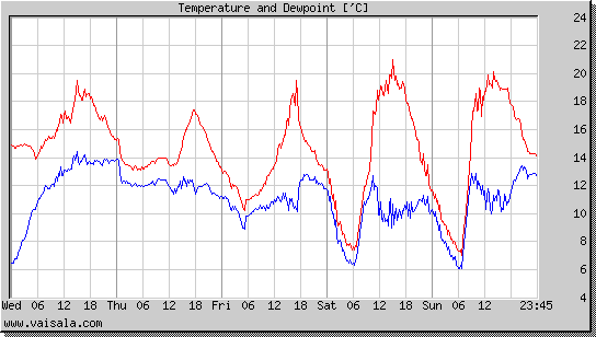 Temperature and Dewpoint