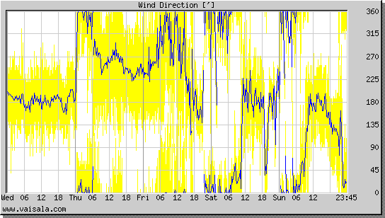 Wind Direction