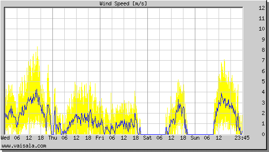 Wind Speed