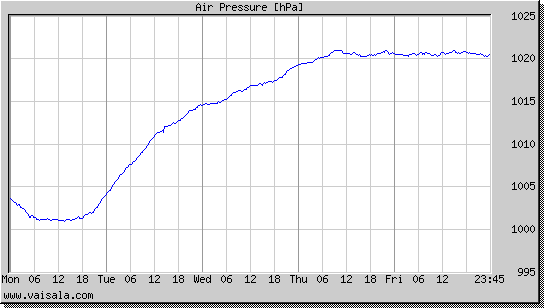 Air Pressure