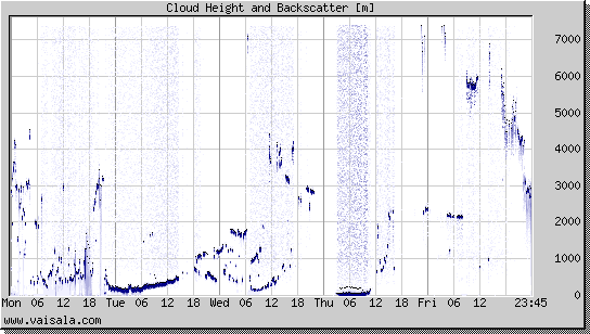 Cloud Height and Backscatter