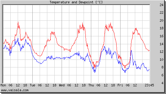 Temperature and Dewpoint