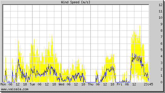 Wind Speed