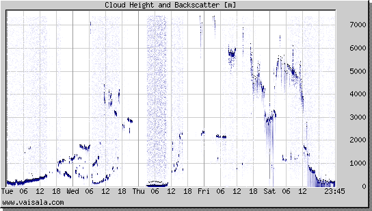 Cloud Height and Backscatter