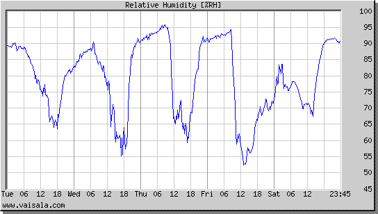 Relative Humidity