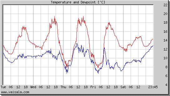 Temperature and Dewpoint