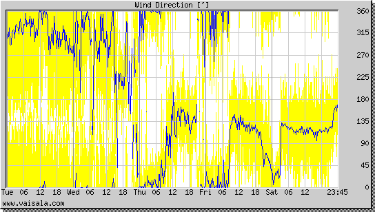 Wind Direction